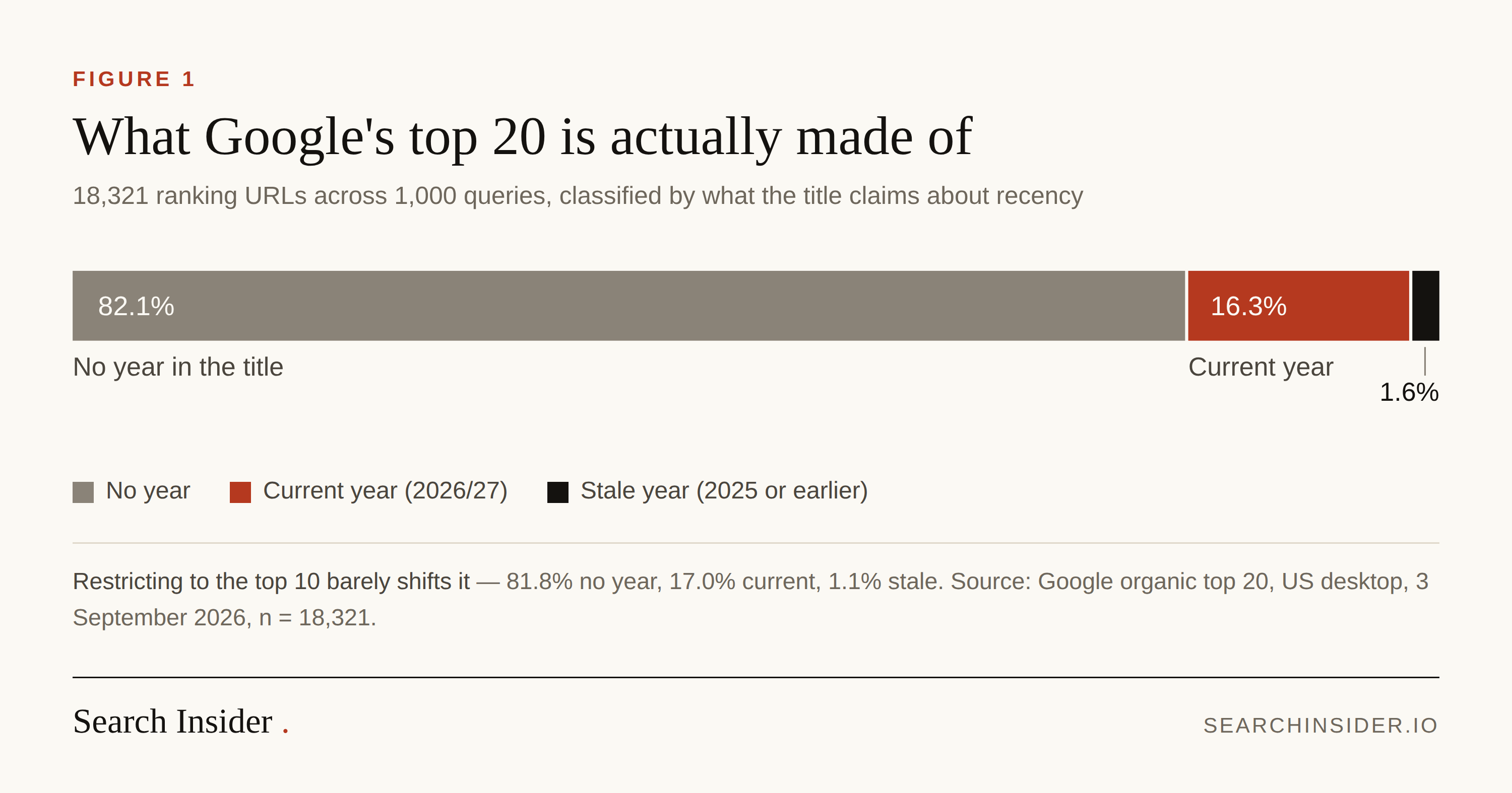 Figure 1: What Google's top 20 is actually made of. 82.1% of ranking URLs carry no year in the title, 16.3% carry the current year, and 1.6% carry a stale year.