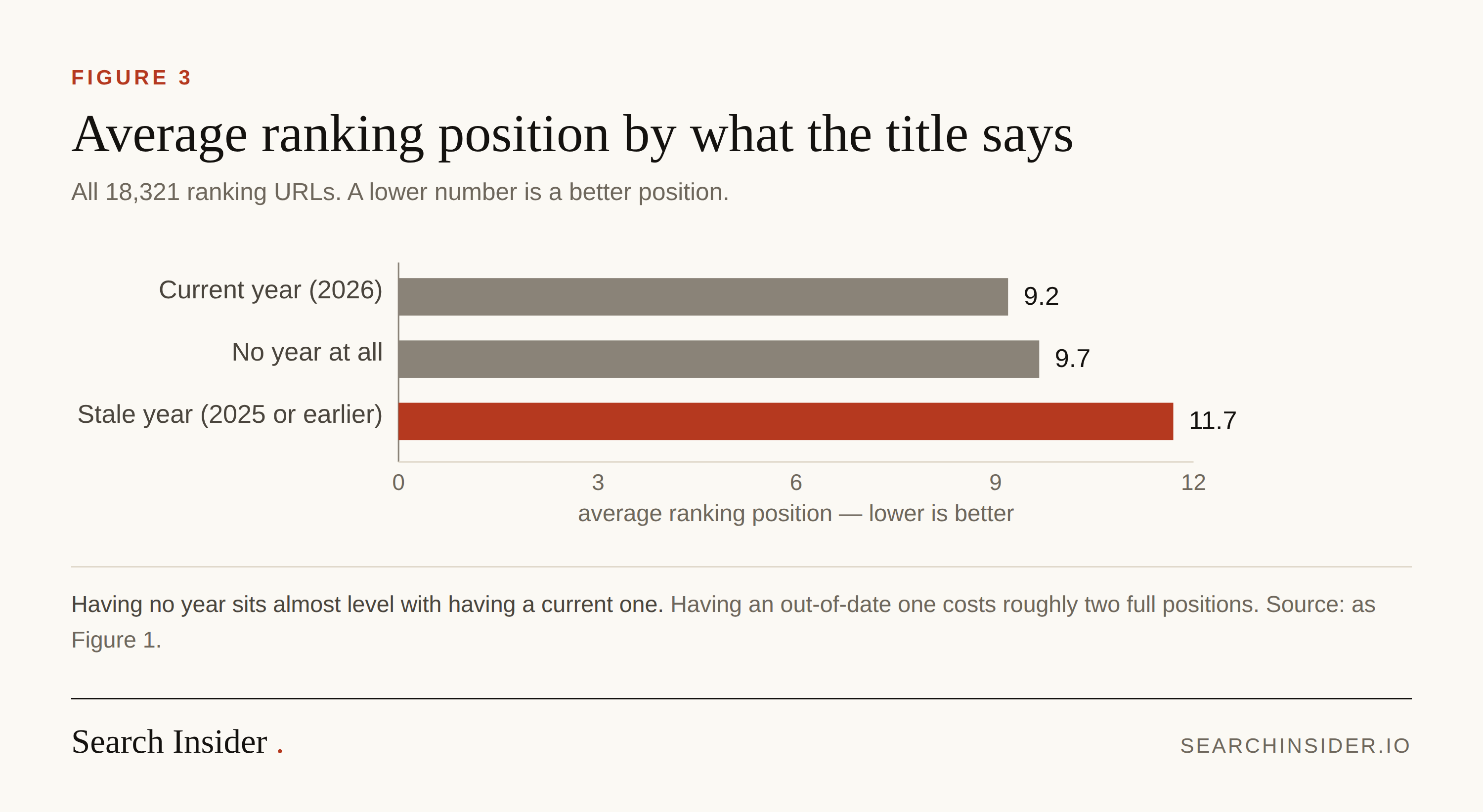 Figure 3: Average ranking position by what the title says. Current year averages position 9.2, no year 9.7, stale year 11.7.