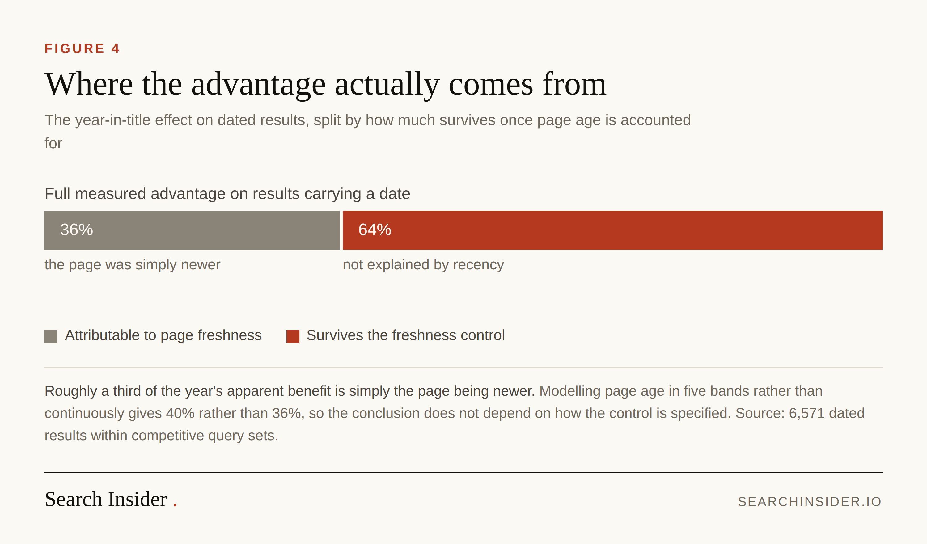 Figure 4: Where the advantage actually comes from. 36% of the measured advantage is explained by page recency; 64% survives that control.