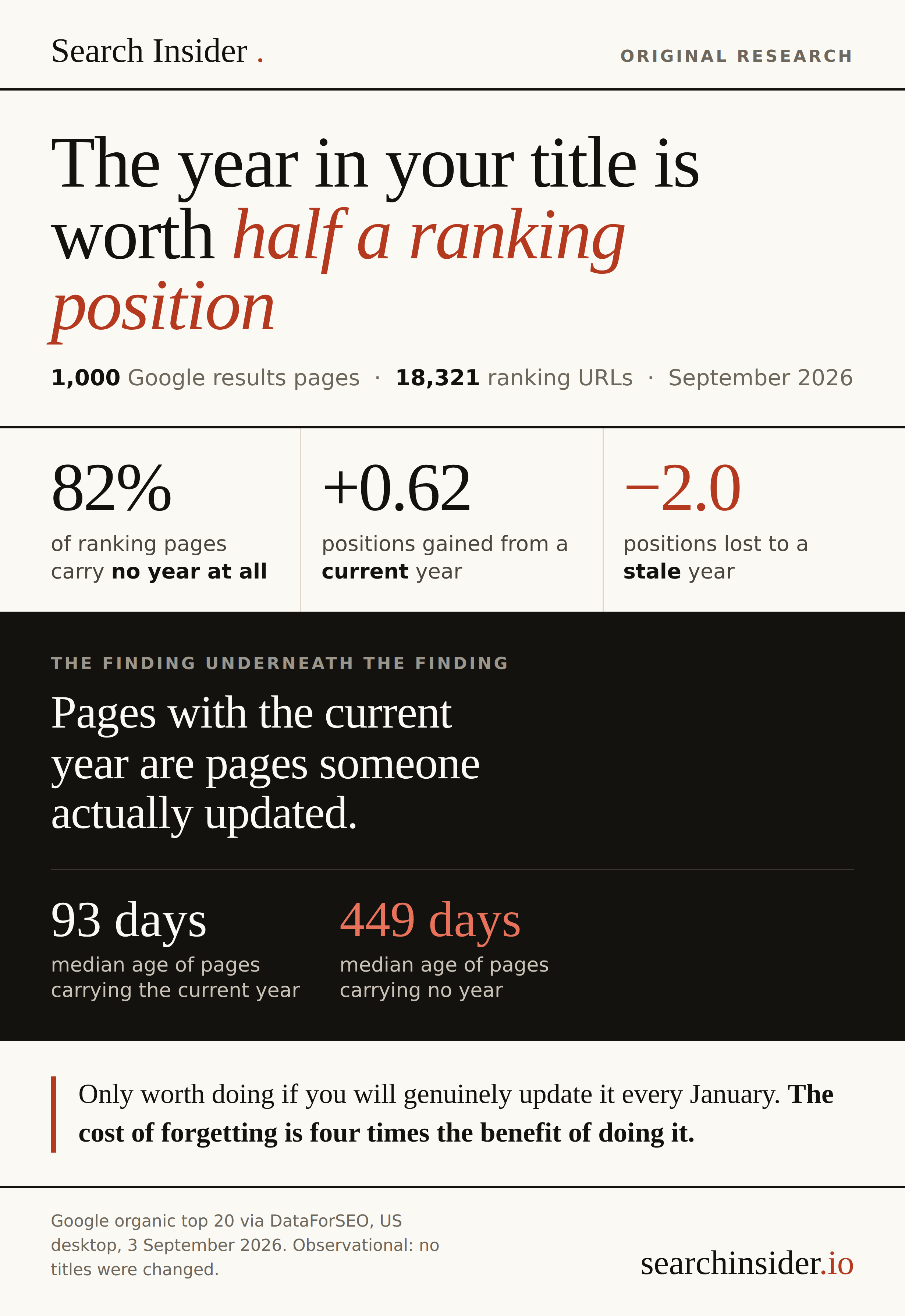 Infographic summarising the study: 82% of ranking pages carry no year, a current year is worth 0.62 positions, a stale year costs two, and pages carrying the current year have a median age of 93 days against 449 days for pages carrying none.